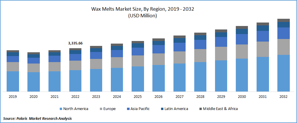 Wax Melts Market Size